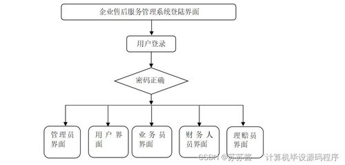 基于Java的企業(yè)售后服務管理系統設計與部署